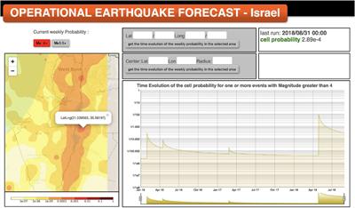 An Operational Earthquake Forecasting Experiment for Israel: Preliminary Results